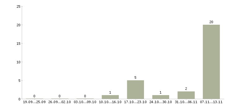 Работа «ассистент в юридический отдел»-Число вакансий «ассистент в юридический отдел» на сайте за 2 месяца