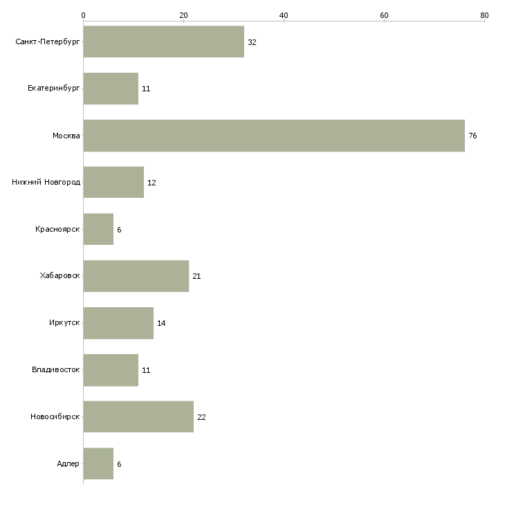 Найти работу ведущий специалист коммерческого отдела-Число вакансий «ведущий специалист коммерческого отдела» на сайте в городах Росcии