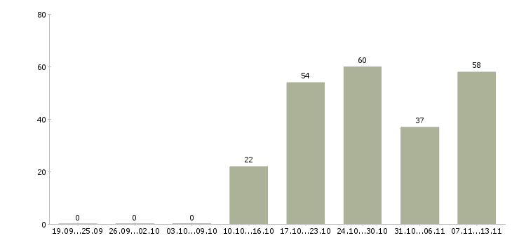 Работа «ведущий специалист коммерческого отдела»-Число вакансий «ведущий специалист коммерческого отдела» на сайте за 2 месяца