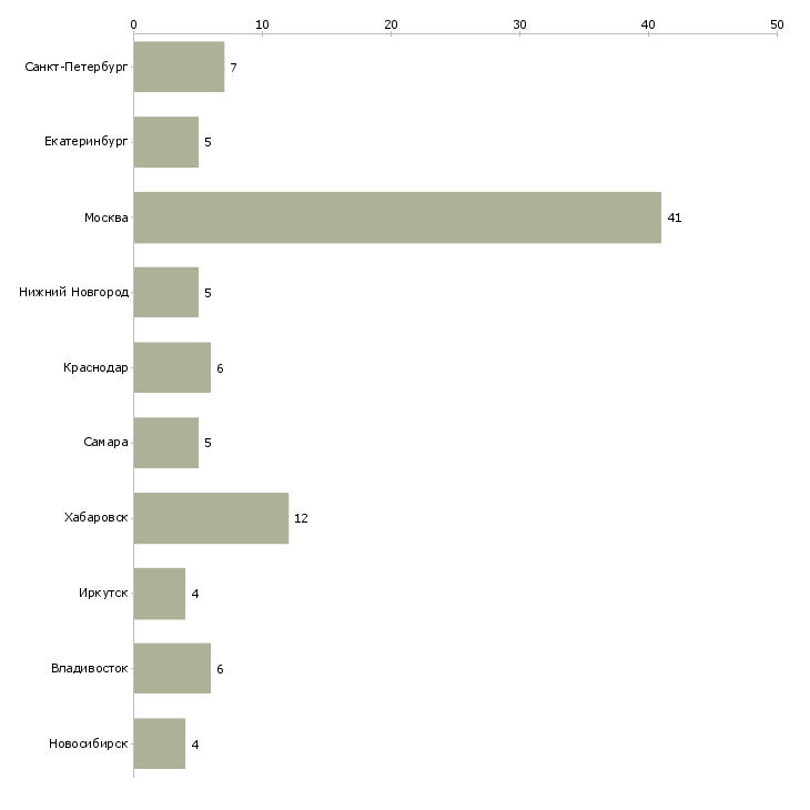 Найти работу ведущий специалист отдела логистики-Число вакансий «ведущий специалист отдела логистики» на сайте в городах Росcии