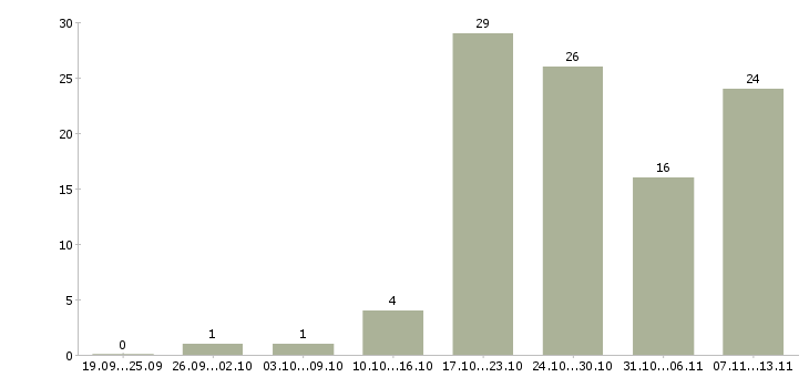 Работа «ведущий специалист отдела логистики»-Число вакансий «ведущий специалист отдела логистики» на сайте за 2 месяца