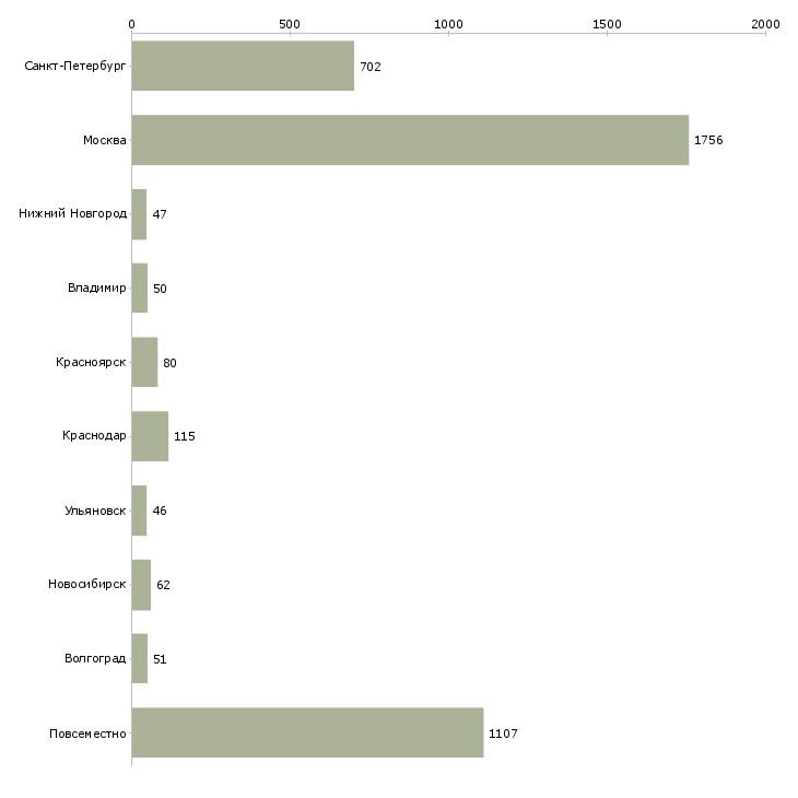 Найти работу внимание дома-Число вакансий «внимание дома» на сайте в городах Росcии