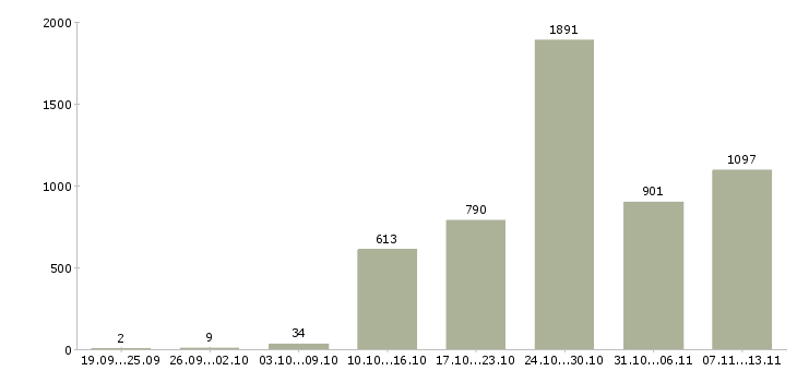 Работа «внимание дома»-Число вакансий «внимание дома» на сайте за 2 месяца