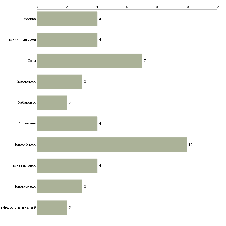 Найти работу водитель автомобиля 4 разряда-Число вакансий «водитель автомобиля 4 разряда» на сайте в городах Росcии