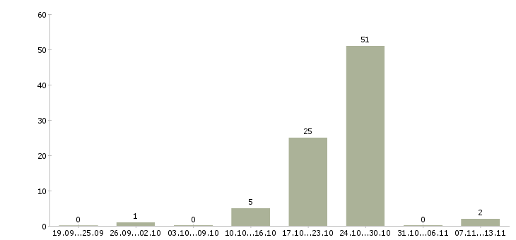 Работа «водитель автомобиля 4 разряда»-Число вакансий «водитель автомобиля 4 разряда» на сайте за 2 месяца