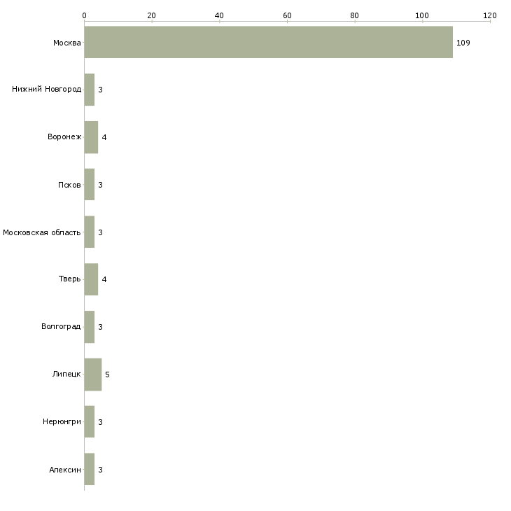 Найти работу водитель автопогрузчика вахта-Число вакансий «водитель автопогрузчика вахта» на сайте в городах Росcии