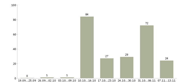 Работа «водитель автопогрузчика вахта»-Число вакансий «водитель автопогрузчика вахта» на сайте за 2 месяца