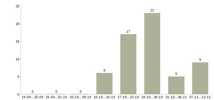 Работа «водитель грузового самосвала»-Число вакансий «водитель грузового самосвала» на сайте за 2 месяца