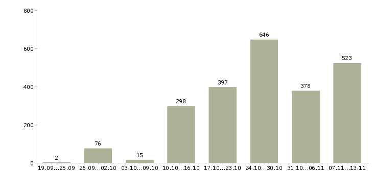 Работа «водитель с правами категории b»-Число вакансий «водитель с правами категории b» на сайте за 2 месяца