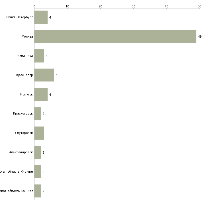 Найти работу врач функциональной диагностики детский-Число вакансий «врач функциональной диагностики детский» на сайте в городах Росcии