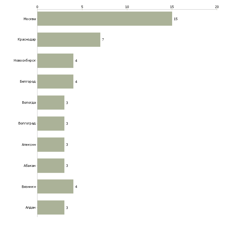 Найти работу главный инженер пто-Число вакансий «главный инженер пто» на сайте в городах Росcии