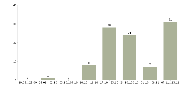 Работа «главный инженер пто»-Число вакансий «главный инженер пто» на сайте за 2 месяца