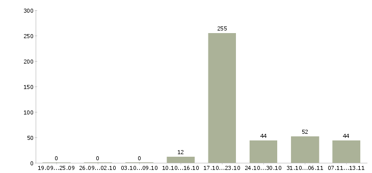 Работа «главный специалист отдела персонала»-Число вакансий «главный специалист отдела персонала» на сайте за 2 месяца