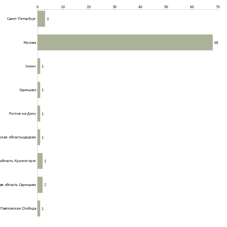 Найти работу гувернантка двум детям-Число вакансий «гувернантка двум детям» на сайте в городах Росcии