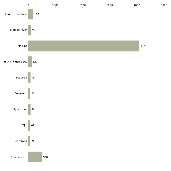 Найти работу для желающих зарабатывать-Число вакансий «для желающих зарабатывать» на сайте в городах Росcии