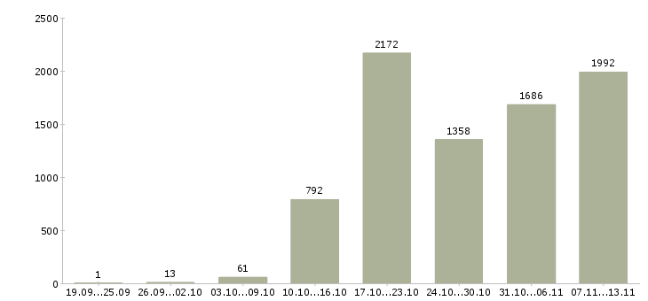 Работа «для желающих зарабатывать»-Число вакансий «для желающих зарабатывать» на сайте за 2 месяца