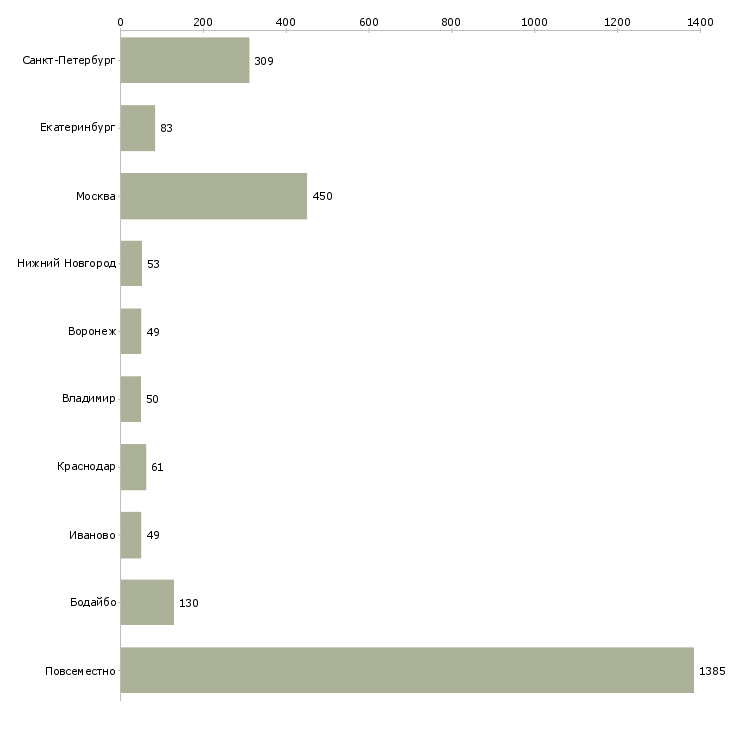 Найти работу дополнительный доход дома-Число вакансий «дополнительный доход дома» на сайте в городах Росcии