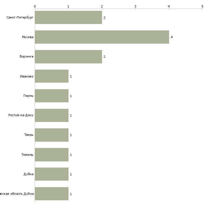 Найти работу заведующий производством ресторана-Число вакансий «заведующий производством ресторана» на сайте в городах Росcии