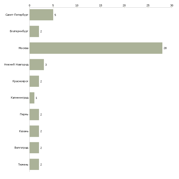 Найти работу закройщик в ателье-Число вакансий «закройщик в ателье» на сайте в городах Росcии
