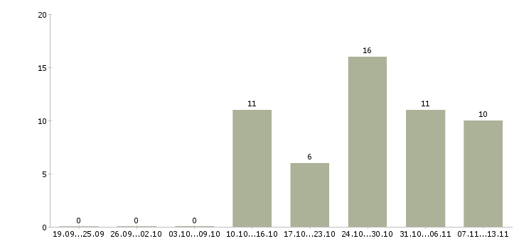 Работа «закройщик в ателье»-Число вакансий «закройщик в ателье» на сайте за 2 месяца