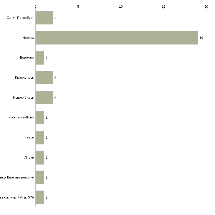 Найти работу заместитель начальника лаборатории-Число вакансий «заместитель начальника лаборатории» на сайте в городах Росcии