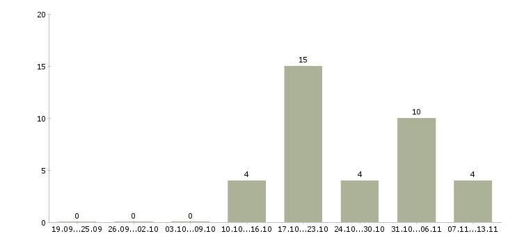 Работа «заместитель начальника лаборатории»-Число вакансий «заместитель начальника лаборатории» на сайте за 2 месяца