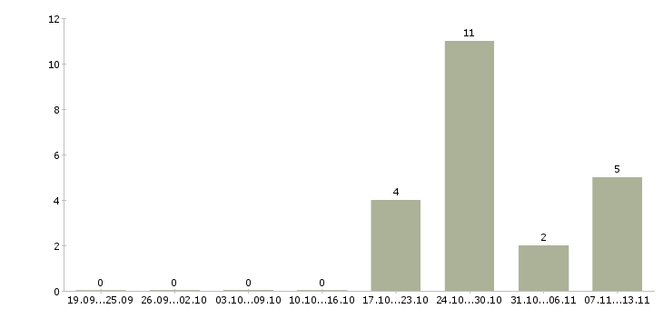 Работа «заместитель начальника управления капитального строительства»-Число вакансий «заместитель начальника управления капитального строительства» на сайте за 2 месяца