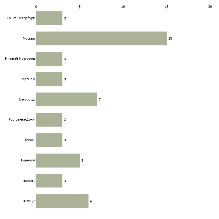 Найти работу зоотехник крс-Число вакансий «зоотехник крс» на сайте в городах Росcии