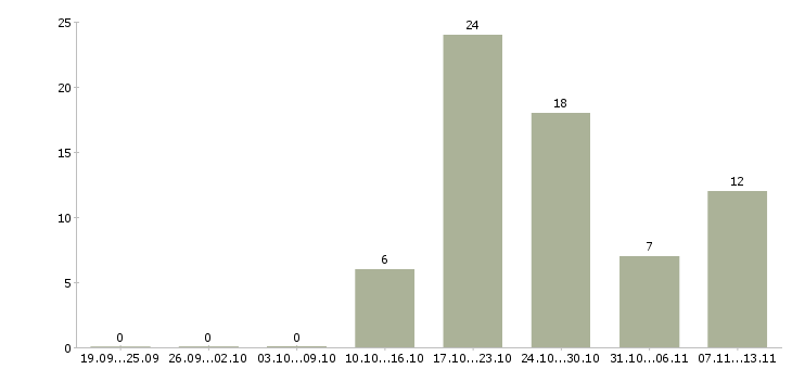 Работа «зоотехник крс»-Число вакансий «зоотехник крс» на сайте за 2 месяца