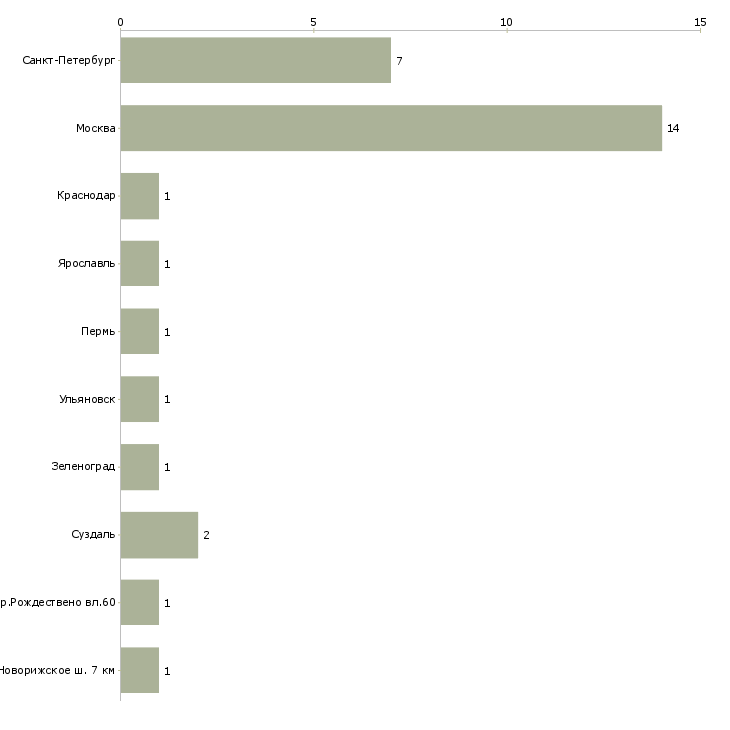 Найти работу инвестиционный контролер-Число вакансий «инвестиционный контролер» на сайте в городах Росcии