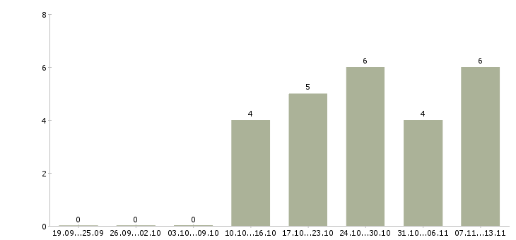 Работа «инвестиционный контролер»-Число вакансий «инвестиционный контролер» на сайте за 2 месяца