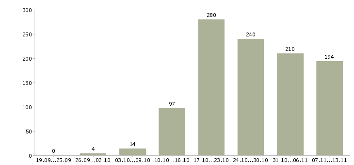 Работа «инженер баз данных»-Число вакансий «инженер баз данных» на сайте за 2 месяца