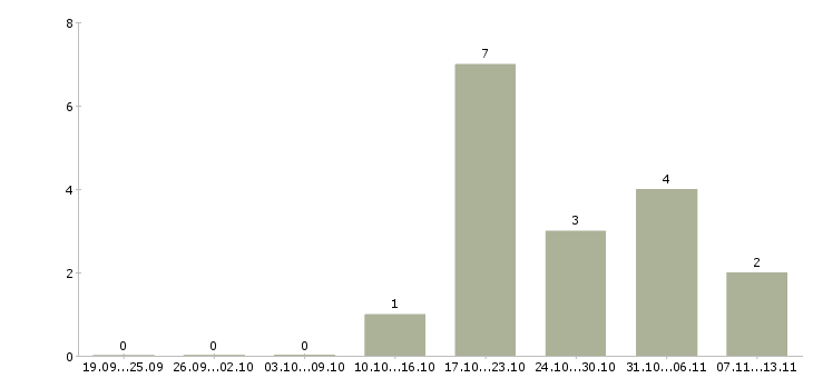 Работа «инженер пдо»-Число вакансий «инженер пдо» на сайте за 2 месяца