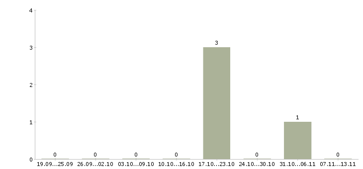 Работа «инженер по тпа»-Число вакансий «инженер по тпа» на сайте за 2 месяца