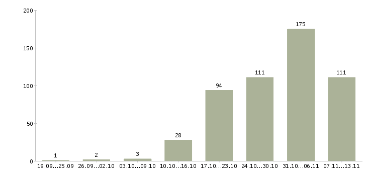 Работа «инженер технологического отдела»-Число вакансий «инженер технологического отдела» на сайте за 2 месяца