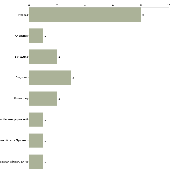 Найти работу кассир в автомагазин-Число вакансий «кассир в автомагазин» на сайте в городах Росcии