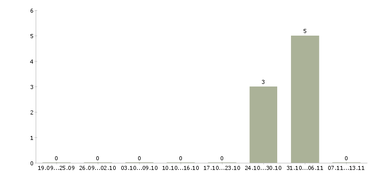 Работа «кассир в автомагазин»-Число вакансий «кассир в автомагазин» на сайте за 2 месяца