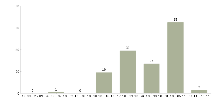 Работа «кассир в стройматериалы»-Число вакансий «кассир в стройматериалы» на сайте за 2 месяца