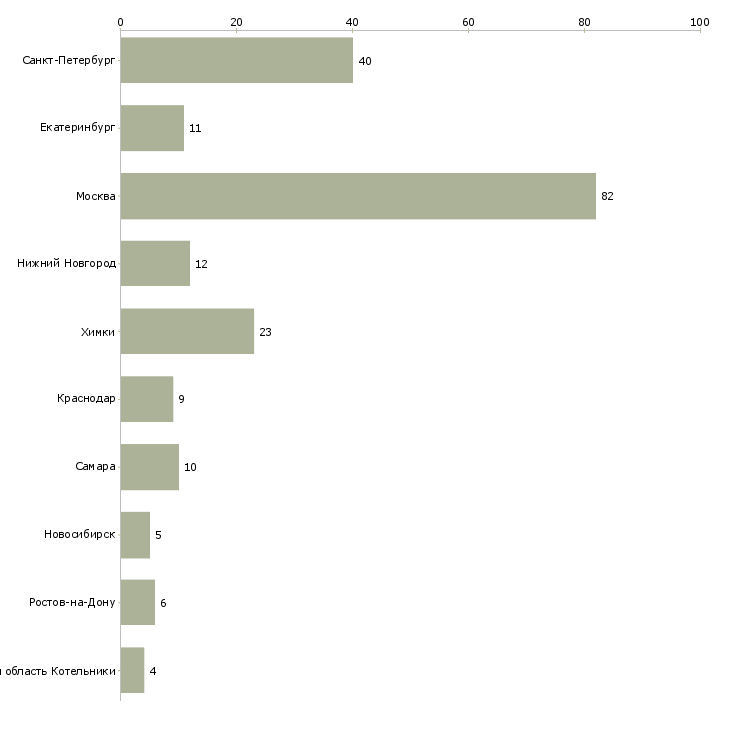 Найти работу кассир в тц мега-Число вакансий «кассир в тц мега» на сайте в городах Росcии