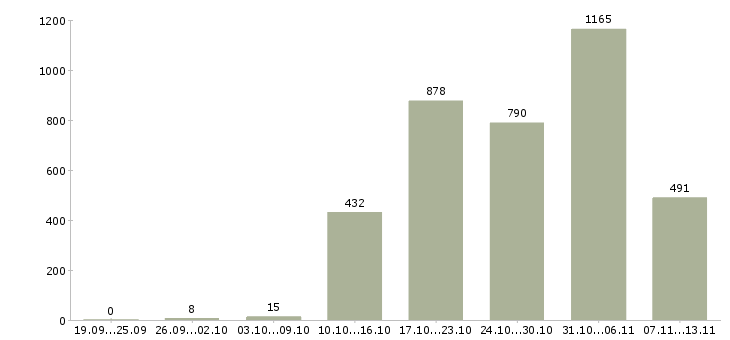 Работа «кассир дневной смены»-Число вакансий «кассир дневной смены» на сайте за 2 месяца