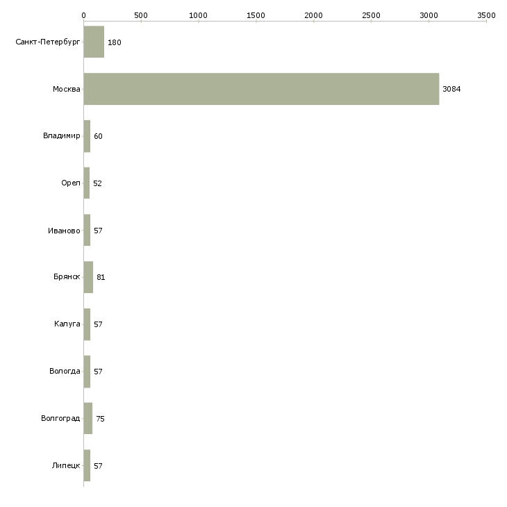 Найти работу кассир с проживанием-Число вакансий «кассир с проживанием» на сайте в городах Росcии