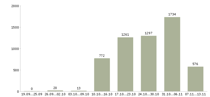 Работа «кассир с проживанием»-Число вакансий «кассир с проживанием» на сайте за 2 месяца