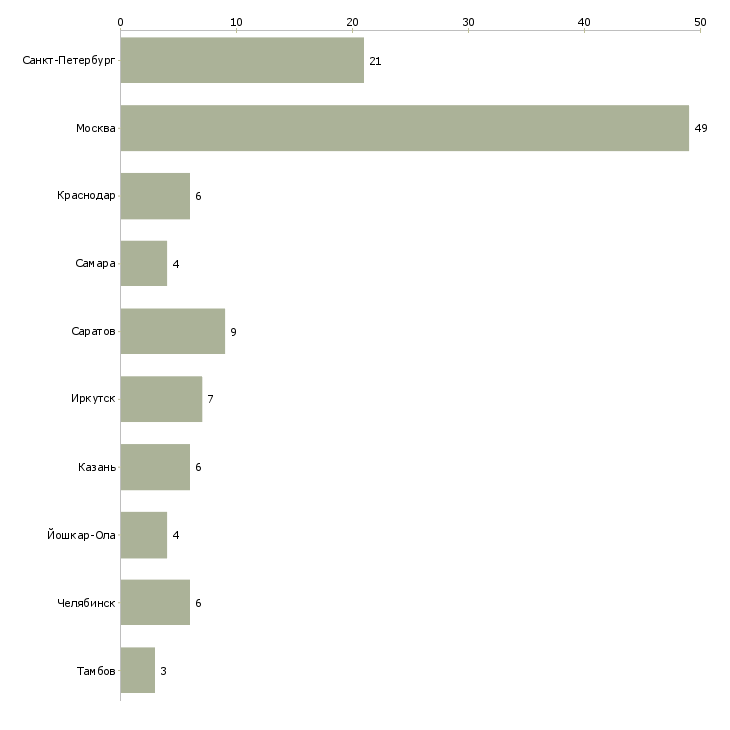 Найти работу кондитер в кондитерский цех-Число вакансий «кондитер в кондитерский цех» на сайте в городах Росcии