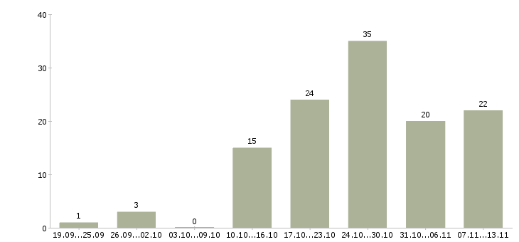 Работа «кондитер в кондитерский цех»-Число вакансий «кондитер в кондитерский цех» на сайте за 2 месяца