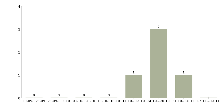 Работа «курьер на летний период»-Число вакансий «курьер на летний период» на сайте за 2 месяца