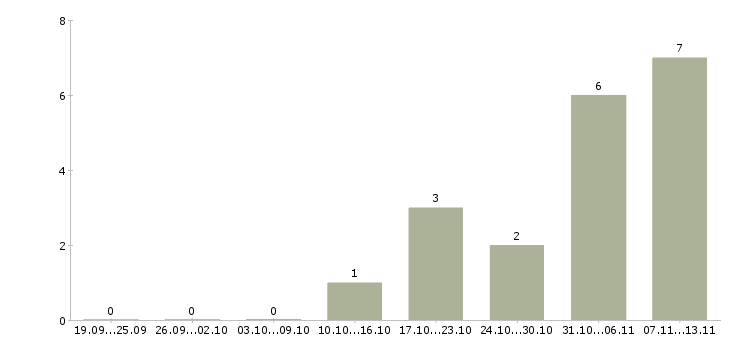 Работа «мастер малярного участка»-Число вакансий «мастер малярного участка» на сайте за 2 месяца