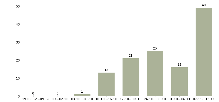 Работа «мастер по ремонту технологического оборудования»-Число вакансий «мастер по ремонту технологического оборудования» на сайте за 2 месяца