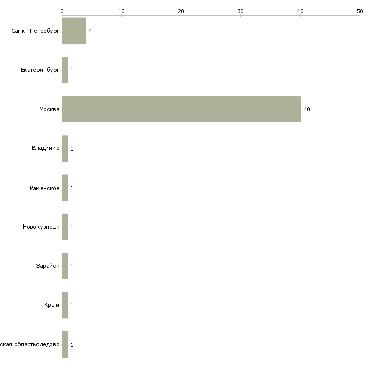 Найти работу мастер универсал по отделке-Число вакансий «мастер универсал по отделке» на сайте в городах Росcии