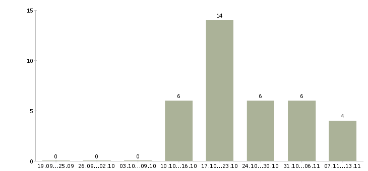 Работа «мастер универсал по отделке»-Число вакансий «мастер универсал по отделке» на сайте за 2 месяца