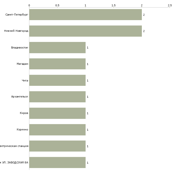 Найти работу машинист котельной установки-Число вакансий «машинист котельной установки» на сайте в городах Росcии